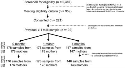 Levels of Breast Milk MicroRNAs and Other Non-Coding RNAs Are Impacted by Milk Maturity and Maternal Diet